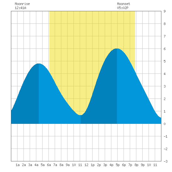 Point No Point tide chart for Monday, August 18, 2025