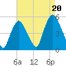 Point No Point tide chart for Wednesday, August 20, 2025