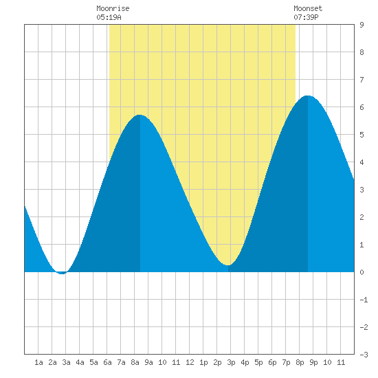 Point No Point tide chart for Friday, August 22, 2025