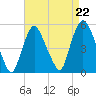 Point No Point tide chart for Friday, August 22, 2025