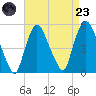 Point No Point tide chart for Saturday, August 23, 2025