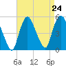 Point No Point tide chart for Sunday, August 24, 2025