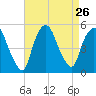 Point No Point tide chart for Tuesday, August 26, 2025