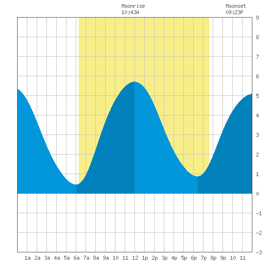 Point No Point tide chart for Wednesday, August 27, 2025