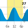 Point No Point tide chart for Wednesday, August 27, 2025