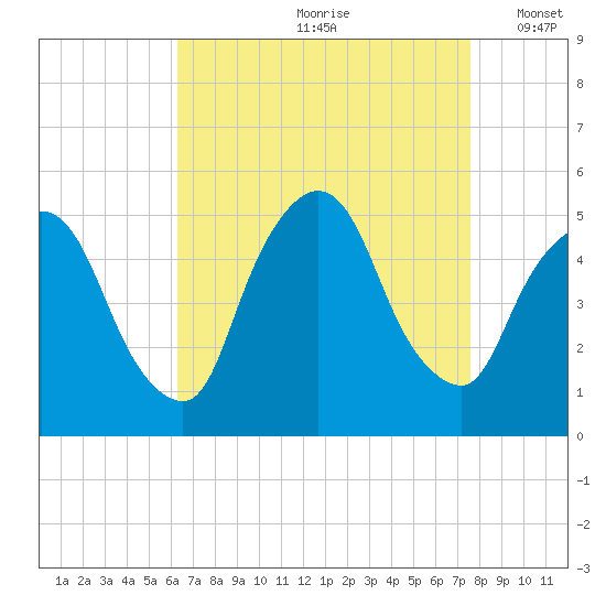 Point No Point tide chart for Thursday, August 28, 2025