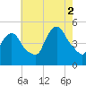 Point No Point tide chart for Saturday, August 2, 2025