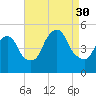 Point No Point tide chart for Saturday, August 30, 2025
