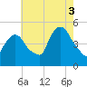 Point No Point tide chart for Sunday, August 3, 2025