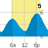 Point No Point tide chart for Tuesday, August 5, 2025