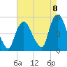 Point No Point tide chart for Friday, August 8, 2025
