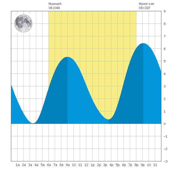 Point No Point tide chart for Saturday, August 9, 2025