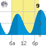 Point No Point tide chart for Saturday, August 9, 2025