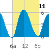 Point No Point tide chart for Thursday, September 11, 2025