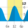 Point No Point tide chart for Friday, September 12, 2025