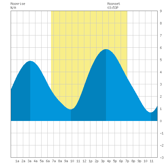 Point No Point tide chart for Monday, September 15, 2025
