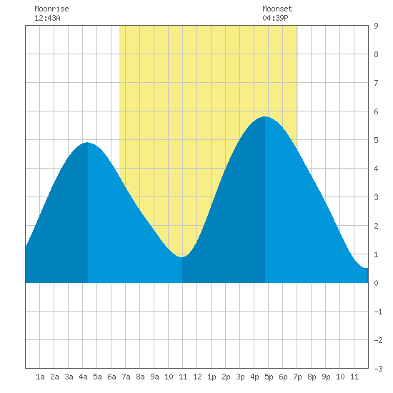 Point No Point tide chart for Tuesday, September 16, 2025