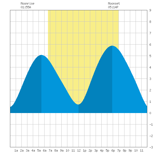 Point No Point tide chart for Wednesday, September 17, 2025