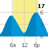 Point No Point tide chart for Wednesday, September 17, 2025