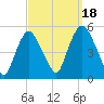 Point No Point tide chart for Thursday, September 18, 2025