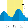 Point No Point tide chart for Monday, September 1, 2025
