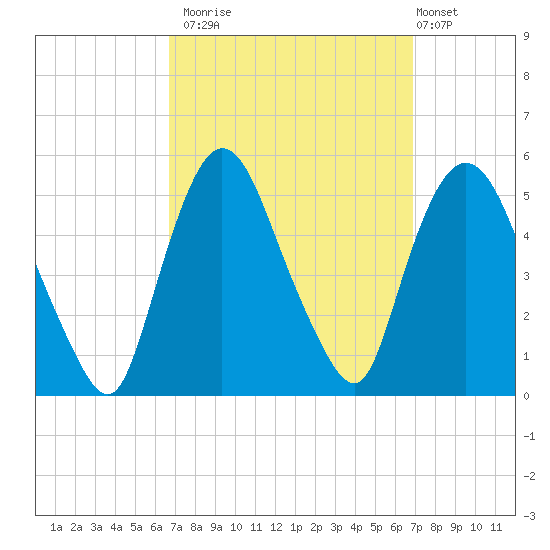 Point No Point tide chart for Monday, September 22, 2025