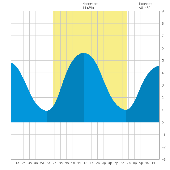 Point No Point tide chart for Friday, September 26, 2025