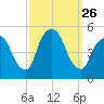 Point No Point tide chart for Friday, September 26, 2025
