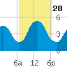 Point No Point tide chart for Sunday, September 28, 2025