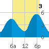 Point No Point tide chart for Wednesday, September 3, 2025