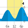 Point No Point tide chart for Thursday, September 4, 2025
