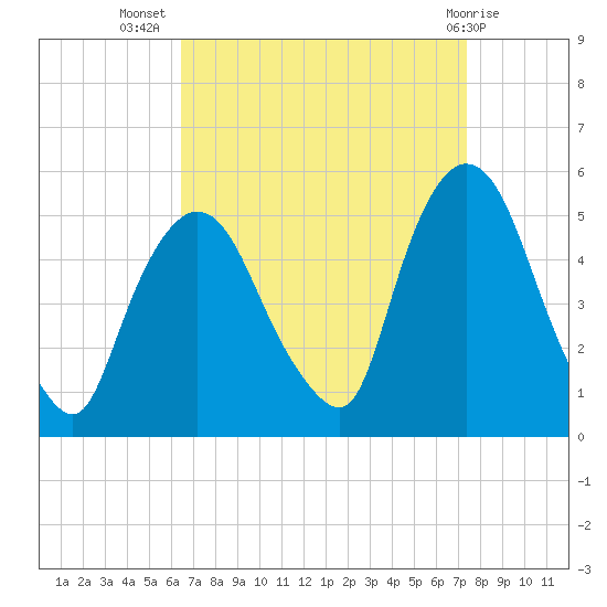 Point No Point tide chart for Friday, September 5, 2025