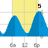 Point No Point tide chart for Friday, September 5, 2025