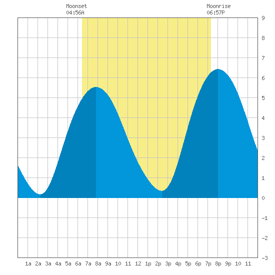 Point No Point tide chart for Saturday, September 6, 2025