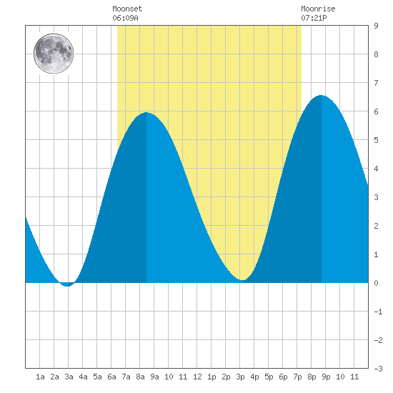 Point No Point tide chart for Sunday, September 7, 2025