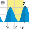 Point No Point tide chart for Sunday, September 7, 2025