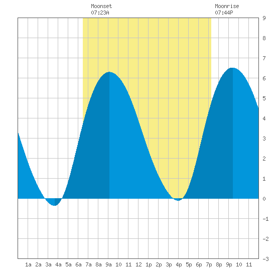 Point No Point tide chart for Monday, September 8, 2025