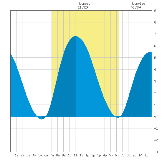 Point No Point tide chart for Friday, October 10, 2025