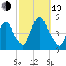 Point No Point tide chart for Monday, October 13, 2025