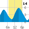 Point No Point tide chart for Tuesday, October 14, 2025