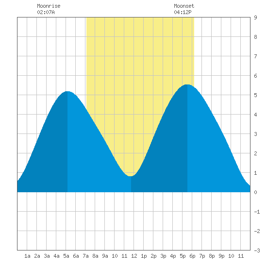 Point No Point tide chart for Thursday, October 16, 2025