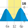 Point No Point tide chart for Thursday, October 16, 2025