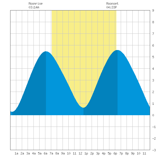 Point No Point tide chart for Friday, October 17, 2025