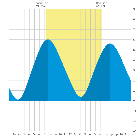 Point No Point tide chart for Sunday, October 19, 2025