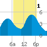 Point No Point tide chart for Wednesday, October 1, 2025