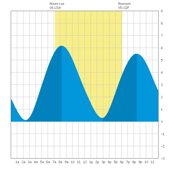 Point No Point tide chart for Monday, October 20, 2025