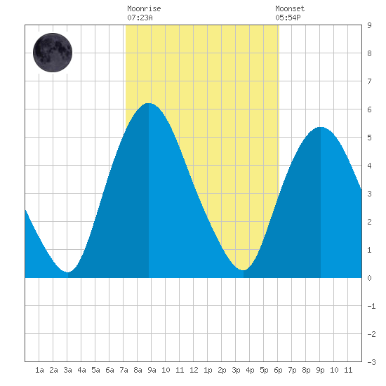 Point No Point tide chart for Tuesday, October 21, 2025