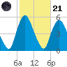 Point No Point tide chart for Tuesday, October 21, 2025