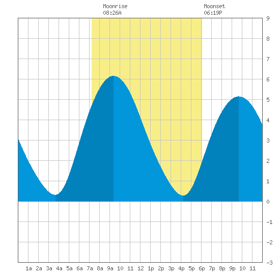 Point No Point tide chart for Wednesday, October 22, 2025