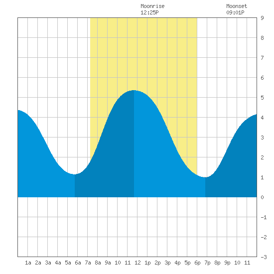 Point No Point tide chart for Sunday, October 26, 2025